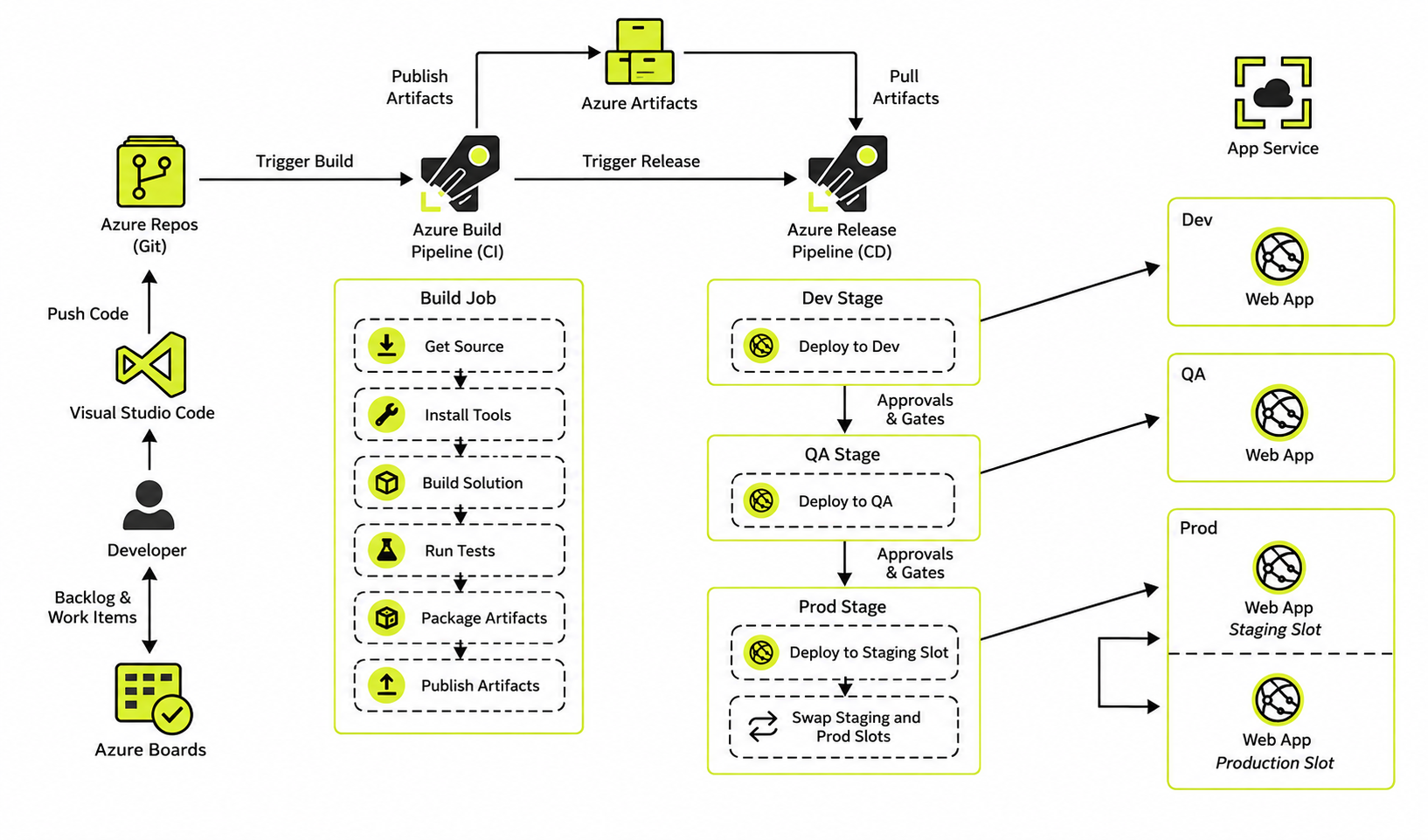 Azure DevOps CI/CD flow: developer pushes to Azure Repos, the build pipeline packages artifacts, and the release pipeline deploys to Dev, QA and a production slot swap.