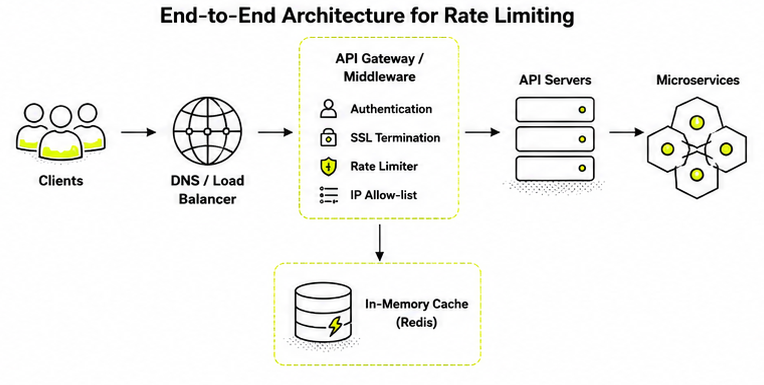 End-to-end architecture: clients through a load balancer to an API gateway with an embedded rate limiter, backed by a Redis counter store, fanning out to API servers and downstream microservices.