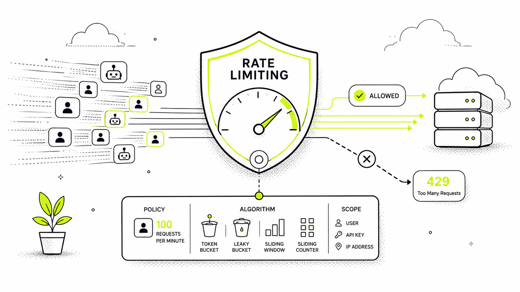 Rate limiter policy engine sitting at an API gateway: incoming requests pass through authentication, an IP allow-list and a hybrid rate limiter before a decision engine returns either a 200 OK or a 429 Too Many Requests with a Retry-After value.