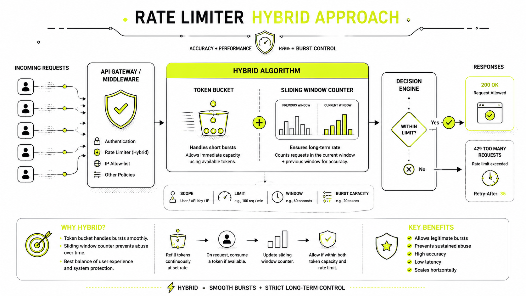 A hybrid rate limiter combining a token bucket for burst capacity with a sliding window counter for long-term rate, feeding a single allow/reject decision engine.